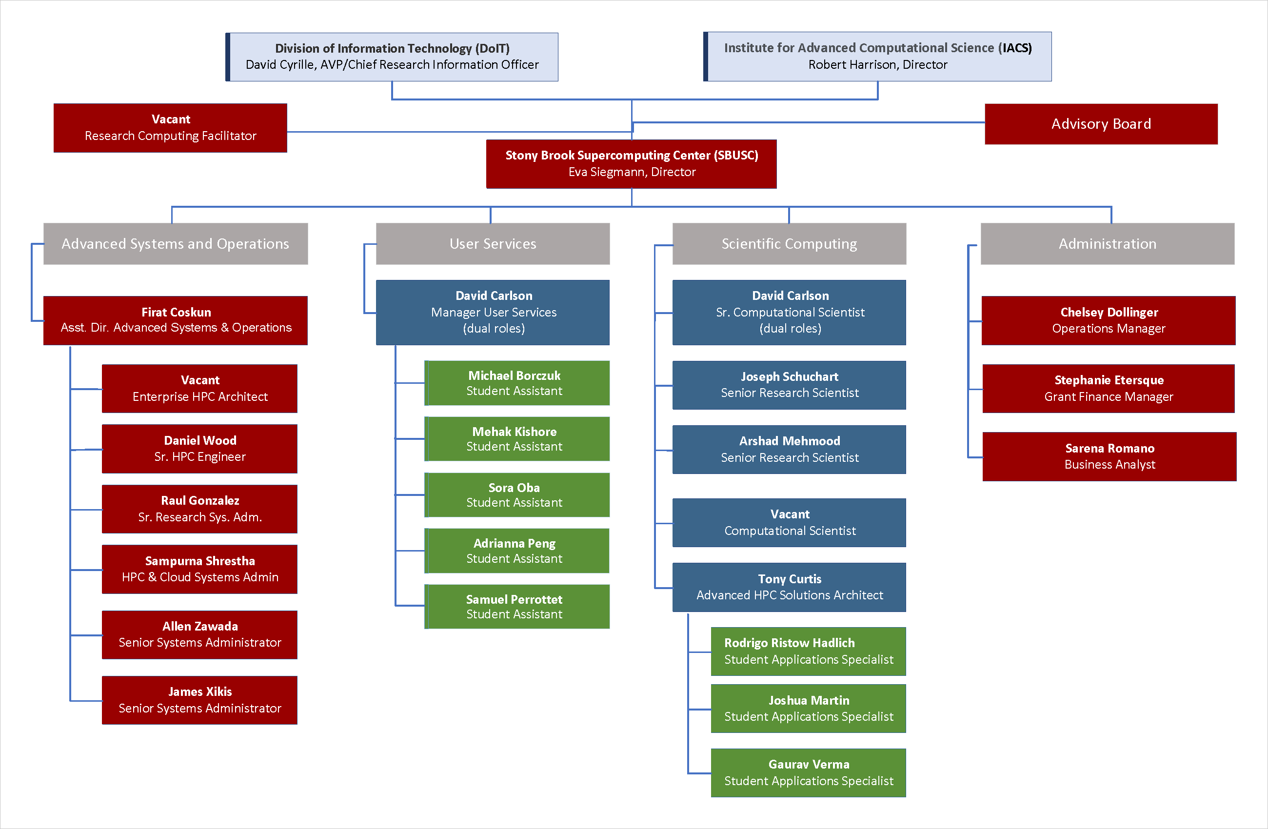 org chart